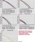 Performance curve graphs for Tough Boss 1/6 Hp Machine Tool Coolant Pump 3 Phase 220/440V showing flow data.