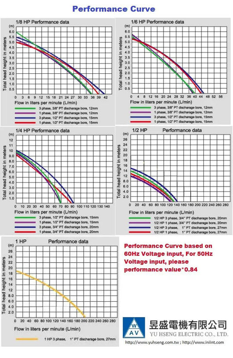 Performance curve graphs for Tough Boss 1/6 Hp Machine Tool Coolant Pump 3 Phase 220/440V showing flow data.