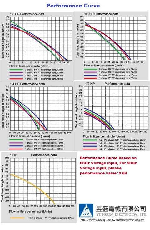 Coolant pump performance datasheet showing 1/8-1/2 HP curves (immersion depth vs flow) for 60 Hz; brand logo.
