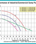 Performance chart for Industrial/Commercial Sump Pumps showing capacity vs total head for various models.