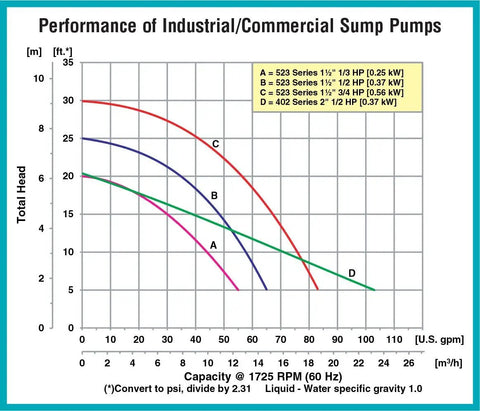 Performance chart for Heavy Duty Cast Iron Sump Pump Kickin Standing Water Away Handles Commercial Drainage.