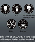 Illustrated icons of LED, CFL, incandescent bulbs, fans, and pumps supported by Dope Add On Switch QuickFit And SimpleWire For In Wall Rocker Paddle Controls Z Wave And ZigBee Wireless Smart Lighting Not A Standalone Switch Model 46199 White And Light Almond.