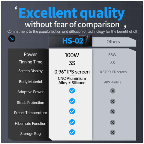 Comparison chart of Go-To 2 In 1 Heat Set Insert Tool and Soldering Iron Kit showing 100W power and features versus other brands.