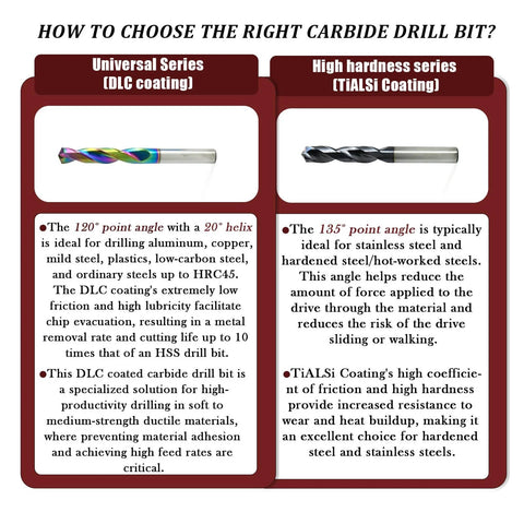 Comparison chart of DLC and TiAlSi coated carbide drill bits, highlighting uses for different materials and drill angles.