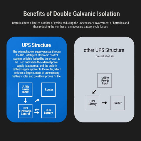 Infographic comparing UPS structures, illustrating benefits of double galvanic isolation for heavy duty UPS power supply.