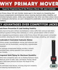 Diagram showing advantages of Primary Mover 12K Jack Cylinder with leak-down prevention, hydraulic motion control, and durability.
