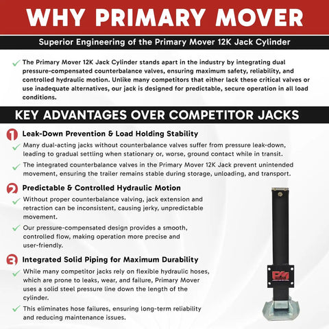 Diagram showing advantages of Primary Mover 12K Jack Cylinder with leak-down prevention, hydraulic motion control, and durability.