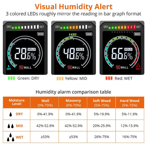 Pinless Wood Moisture Meter Non Destructive Tester showing color-coded moisture levels and humidity alarm comparison table