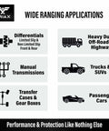 Infographic showing wide ranging applications for Synergy Gear Max 75W-140 GL-5 PAO Synthetic Long Drain Axle Oil