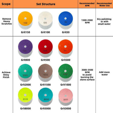 Diagram showing 13 Pack 4 Inch Diamond Polishing Pads With Five Eighths Inch 11 Backer Pad Wet Dry Kit For Drill Grinder Polisher, grits 50 to 8000