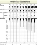 Chart showing traditional wood screws gauge, head-bore size, shank-hole size, and pilot-hole size for various wood types.