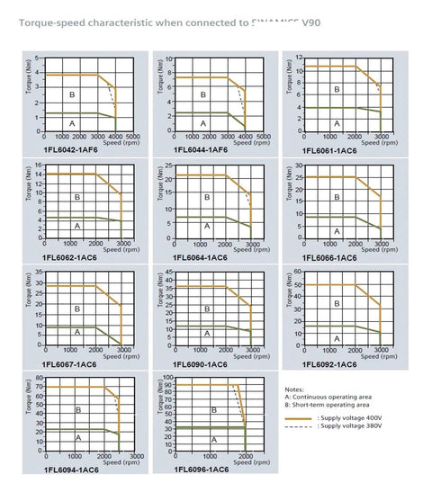 CHUNYE S-1FL6 servo motor torque–speed chart collage (12 models) showing orange 400V and dashed 380V curves.