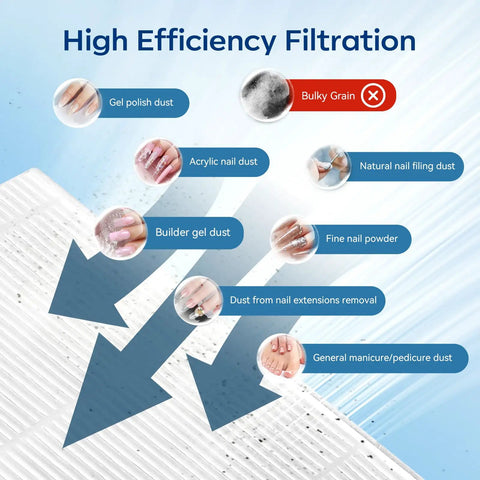 Diagram of G4 High Efficiency Nail Dust Filter Replacement 2 Pack showing types of dust captured