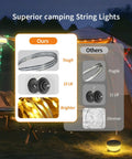 Comparison of 3 In 1 Camping String Lights with Retractable RGB LEDs and other lights in a tent setup showing durability and brightness.