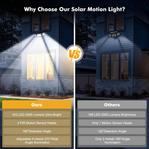 Badass Quad Headed Solar Flood Light With Smart Motion Sensor And Dual Detectors For Backyard Security 2500 Lumen Waterproof Exterior Wall Fixture Three Lighting Modes Solid Rig