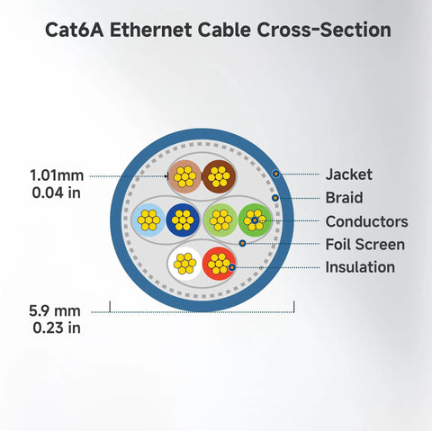 Cross-section of Snagless Short Shielded Cat6A Ethernet Cable showing layers: jacket, braid, conductors, foil screen, and insulation.