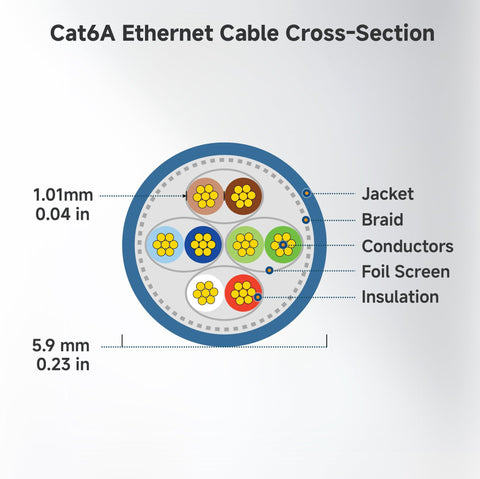 Cross-section of 10Gbps Snagless Shielded Cat6a Ethernet Cable 10ft White showing layers: jacket, braid, conductors, foil screen, insulation.