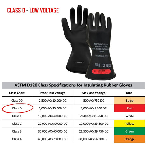 Class 0 Rubber Insulating Electrical Safety Gloves For Linemen And Electricians Size 10 And 11 Inch Cuff Pro Grade Lineman Gear ASTM Compliant Voltage Protection Up To 1000 VAC M011B10 front view showing voltage chart