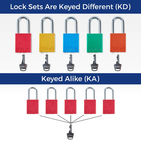 Red Keyed Different Lockout Padlock Set For OSHA Safety Lockout Tagout Kit with visible keyed different and keyed alike options