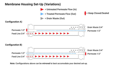 Diagram of membrane housing setup variations for Badass Brackish Water RO Membrane BW4040 2400 GPD