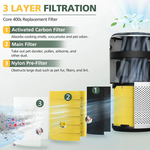3-layer filtration diagram for Must-Have Pet Care Replacement Filter For Levoit 400S-P Smart WiFi Air Purifier, showing filter stages