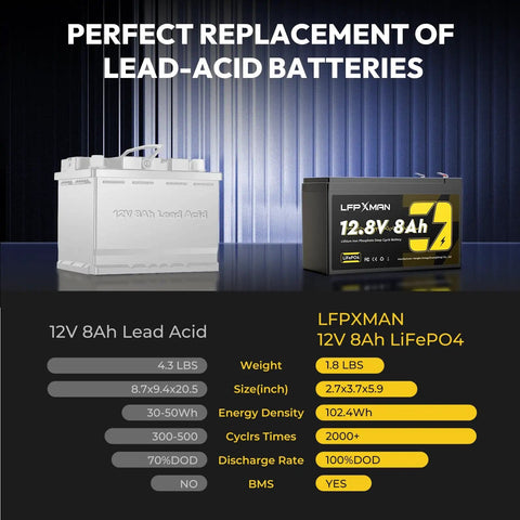 Comparison of 12V 8Ah lead acid battery and LFPXMAN 8Ah LiFePO4 12V Battery Drop In Replacement For Lead Acid SLA.