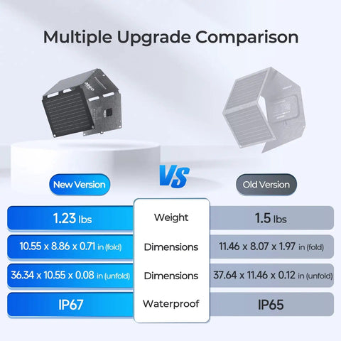 Comparison of new and old 30W solar panel charger models, highlighting weight, dimensions, and IP67 weatherproofing features