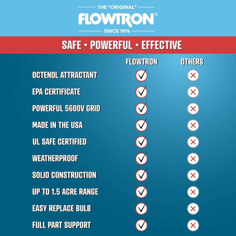 Flowtron bug zapper features comparison chart with ratings on Octenol attractant, safety, construction, and area coverage.