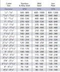 CS Unitec annular cutter RPM table by diameter and material (stainless steel, mild steel, iron plate).