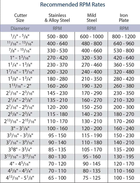 CS Unitec annular cutter RPM table by diameter and material (stainless steel, mild steel, iron plate).
