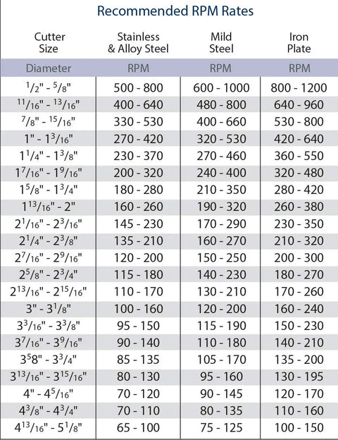 Recommended RPM rates for Badass Tungsten Carbide Annular Cutter 1-7/8 Inch By 3 Inch Deep by material type.