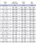 Heavy Duty Tct Annular Cutter 11/16 X 3 Inch Tungsten Carbide Core Bit RPM rates for various metals and sizes.