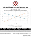 Performance data chart for Dual Option Planetary Gear Brushless Outrunner Motor 18V For RC Robotics And Automation 0.9 Newton Meters