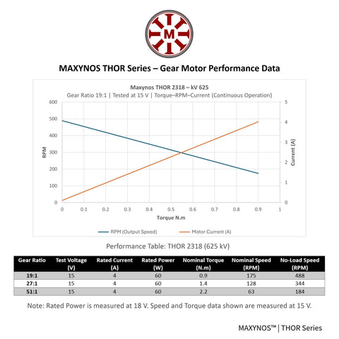 Performance data chart for Dual Option Planetary Gear Brushless Outrunner Motor 18V For RC Robotics And Automation 0.9 Newton Meters
