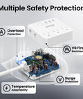 Diagram showing Smart Power Strip With 3 WiFi Outlets And 3 USB Ports, ETL Listed Surge Protector with safety features labeled.