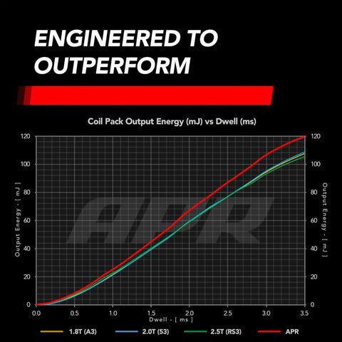 Graph showing performance of Red Ignition Coil MS100192 Replacement For VW Audi Lamborghini Porsche Bentley Cars Direct OE Replacement