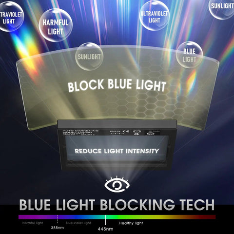 Blue light blocking technology diagram for welding helmet lens.
