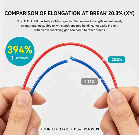 Comparison of elongation at break showing red and blue filaments with 20.3% and 4.11% values for PLA Plus 2.0 No Spool Filament Refill Bundle.