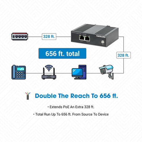 Heavy Duty Industrial PoE Plus Extender Delivers 80 Watts On Din Rail Mount stretching signal 656 feet illustrated with connection details.