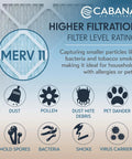 Cabana Air Filters infographic showing MERV 11 rating and icons like dust, pollen, pet dander, highlighting improved air quality.