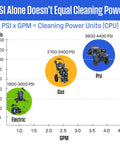 Chart comparing electric, gas, and pro pressure washers with PSI and GPM ranges, highlighting Powerful Gas Pressure Washer 3400 PSI, 2.6 GPM.