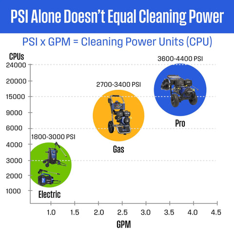 Chart comparing electric, gas, and pro pressure washers with PSI and GPM ranges, highlighting Powerful Gas Pressure Washer 3400 PSI, 2.6 GPM.