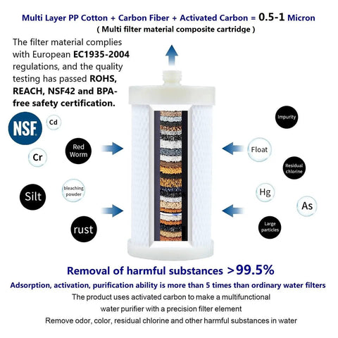 1 Micron High Density Activated Carbon Fiber Cartridge Replacement For Shower Head And Washing Machine Filters No Clogging Chlorine Fluoride Odor Sediment And Scale BPA Free Easy Install And Long Lasting with cross-section view and filtration details