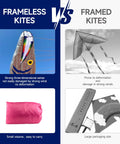 Comparison of frameless kites, including Massive 61ft Silver Soft Parafoil Beltfish Kite With Reel, and framed kites.