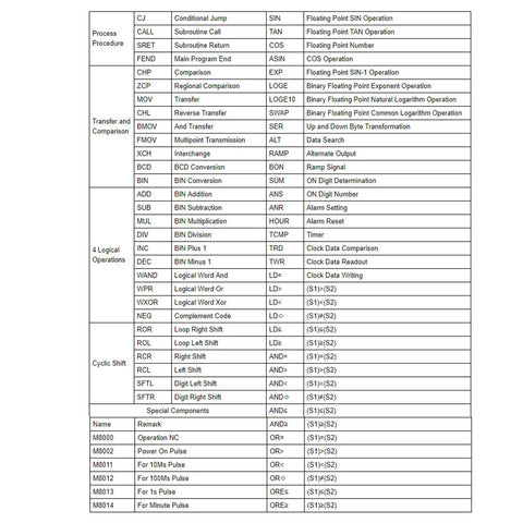 Industrial PLC Control Board Function Reference Chart with Process Procedures, Comparisons, and Logical Operations