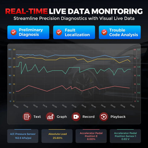 Graph showing real-time live data monitoring for Bluetooth OBD2 Scanner Must Have For All System Bidirectional Diagnostics Works With iOS And Android Car And Truck Code Reader CANFD Protocol FCA AutoAuth 10 Plus Reset Functions Wireless Diagnostic Tool With 1 Year Free Updates.