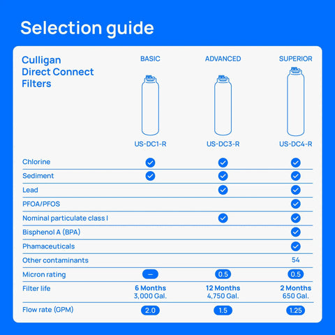 Selection guide showing filter types for Under Sink Water Filter System With Direct Connect For Premium Lead Filtration And Easy Hookup