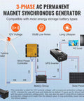 Diagram showing 3-phase AC permanent magnet generator with 500W Wind Turbine Kit With MPPT Controller And 5 Blade Power Generator, 12V System.
