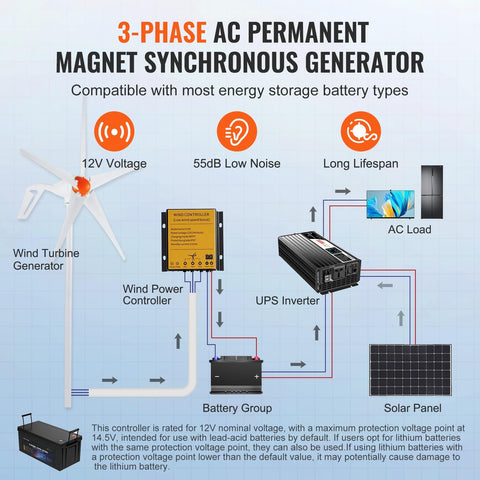 Diagram showing 3-phase AC permanent magnet generator with 500W Wind Turbine Kit With MPPT Controller And 5 Blade Power Generator, 12V System.