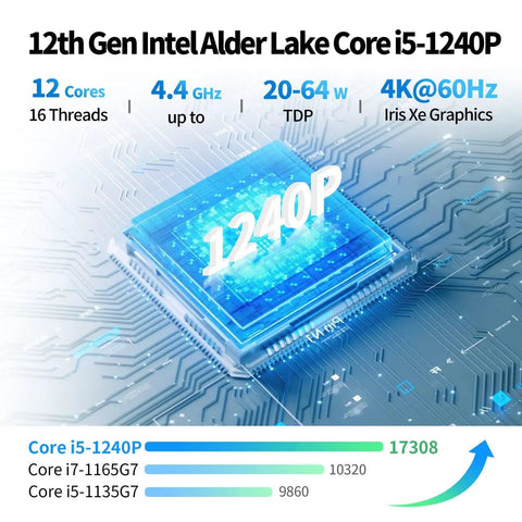 Core I5 1240P Mini Pc Built Tight For Rip Roaring Network Tasks With Dual Ten Gbe Sfp Firewall And Quad Point Two Five Gbe Lan Ports For Slick Home Lab Routing Delivering Badass Speed With Ddr5 32G Ram And 1Tb Ssd showing 12th Gen Intel Alder Lake processor with specifications.